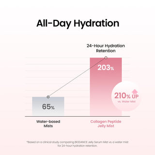 Collagen Peptides Jelly Serum Mist —  Bruma hydrogel hidratante glass skin - BIODANCE