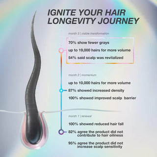 FutureIQ™ Sérum para la longevidad del cabello - K18